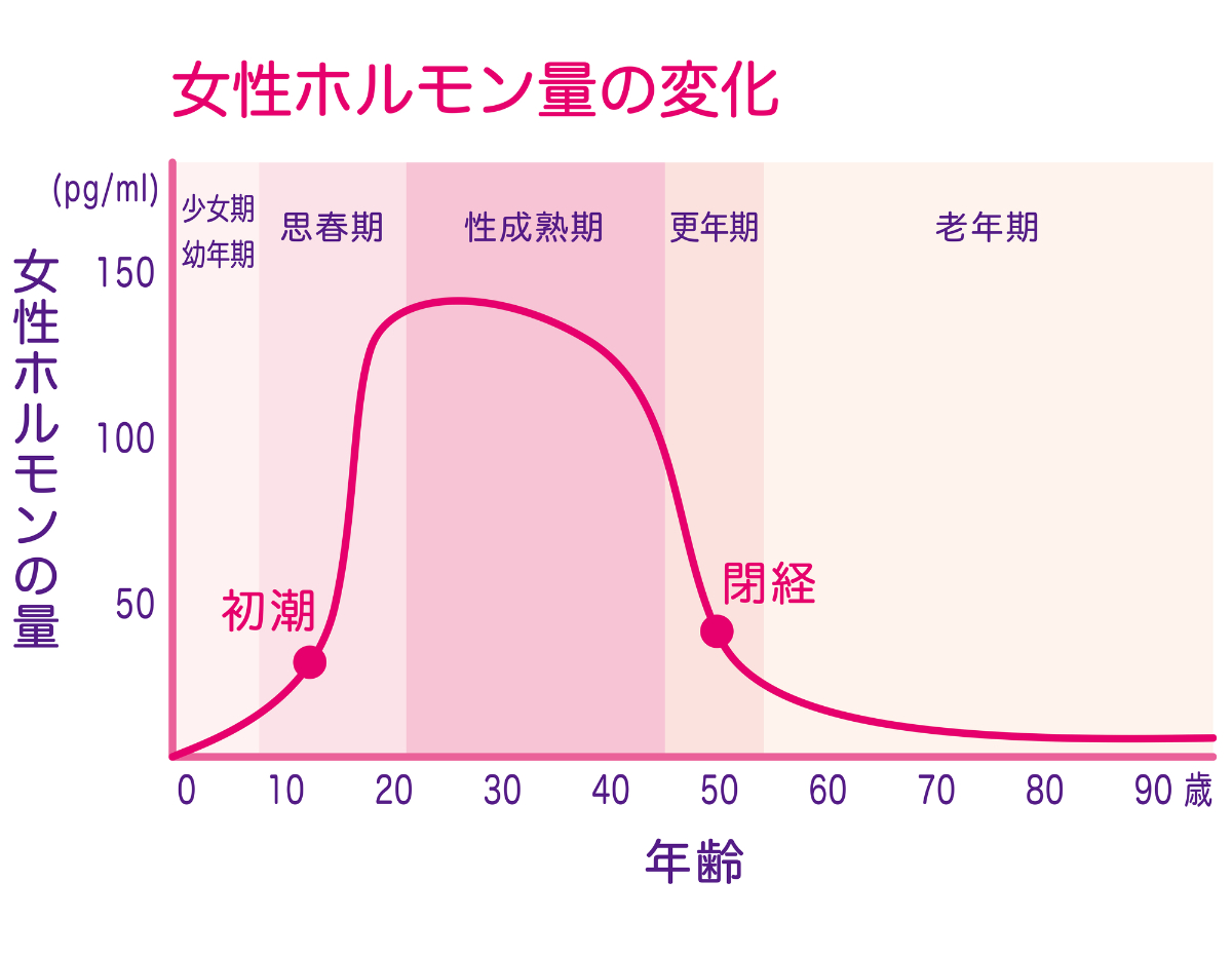 大阪市で更年期の治療を受けたい、症状を相談したい方へ│大阪市阿倍野区の婦人科・乳腺外科「あべのBranch」