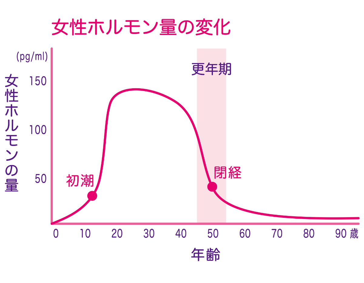 乳腺症の原因│大阪市阿倍野区・天王寺区で乳腺の検査なら、あべのブランチ。